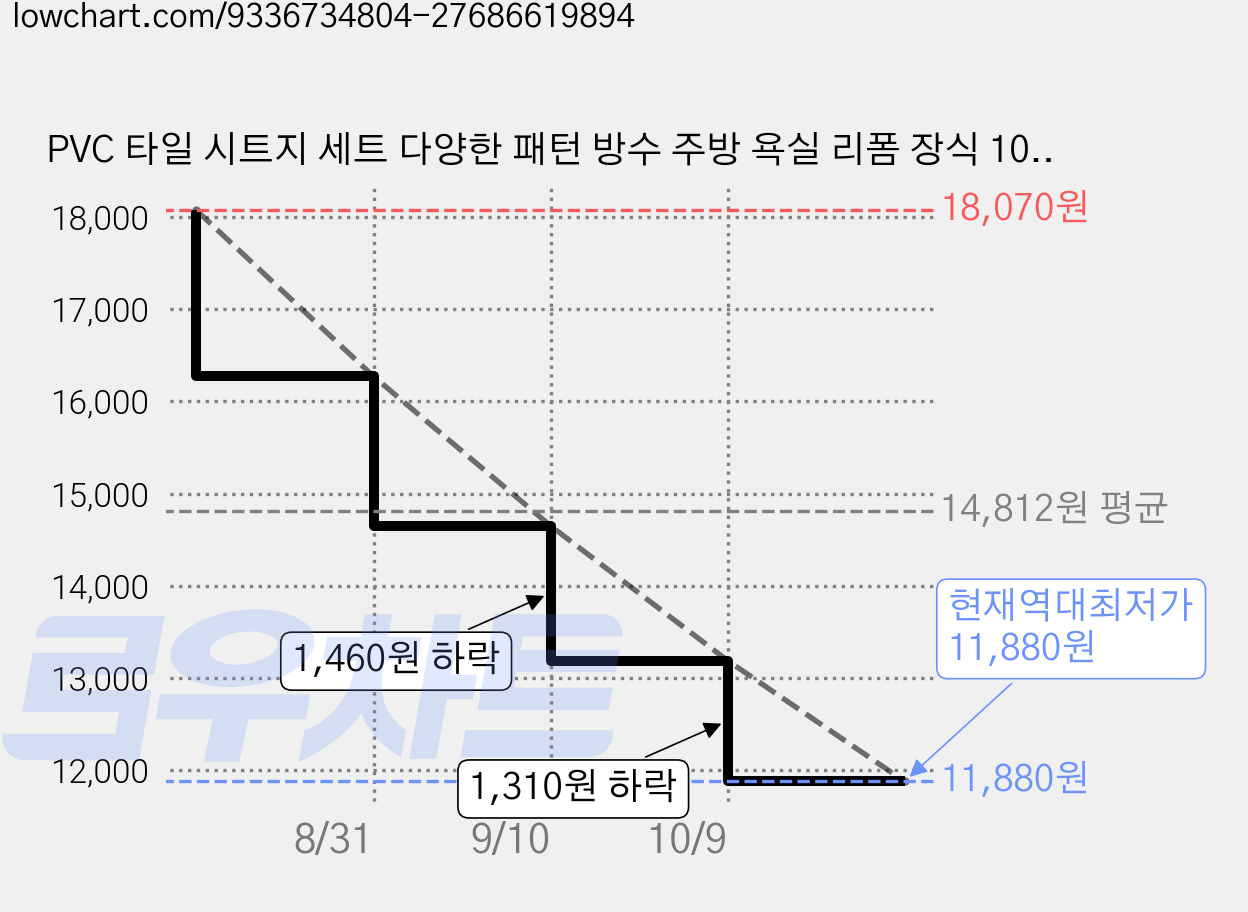 PVC 타일 시트지 세트 다양한 패턴 방수 주방 욕실 리폼 장식 10x10cm 12가지 다른 디자인 1세트 총 36개, 스틸블루 가격 변동 차트, 현재가 11,880원, 역대최저가
