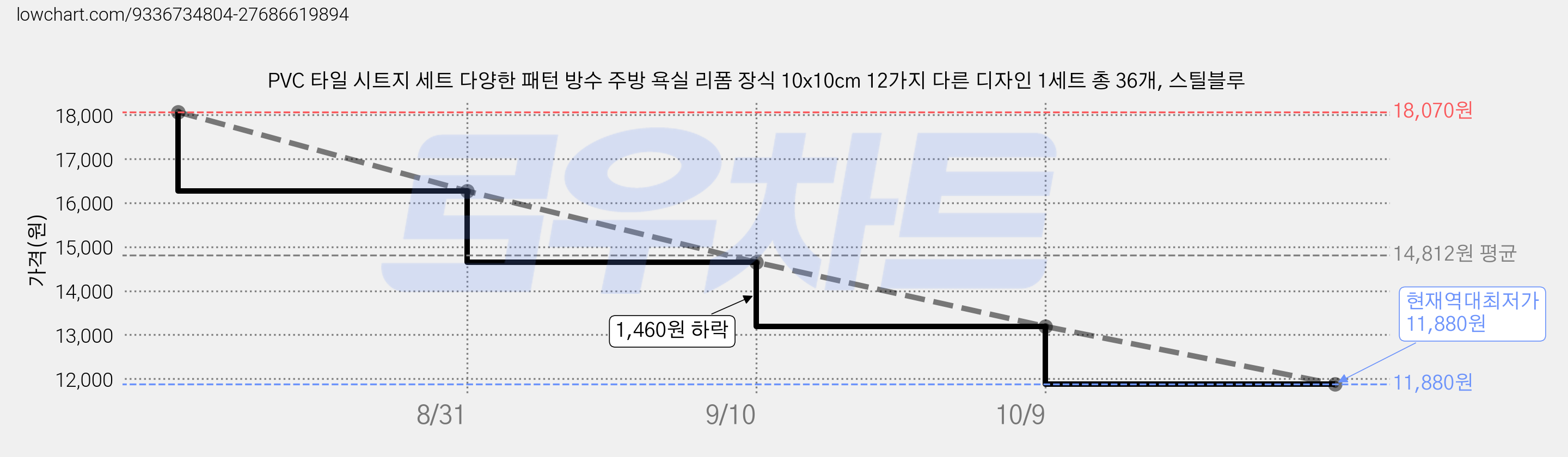 PVC 타일 시트지 세트 다양한 패턴 방수 주방 욕실 리폼 장식 10x10cm 12가지 다른 디자인 1세트 총 36개, 스틸블루 가격 변동 차트, 현재가 11,880원, 역대최저가
