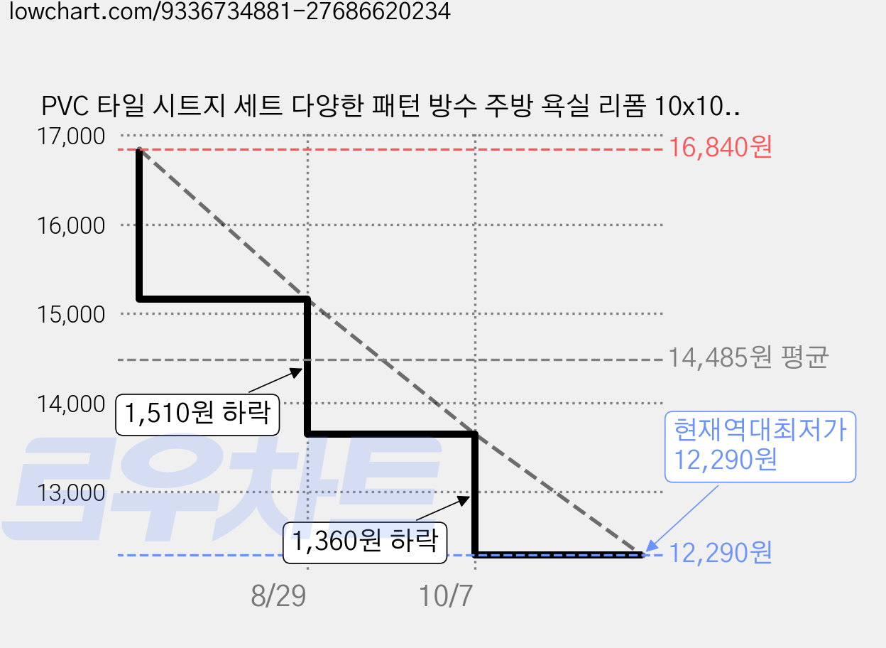 PVC 타일 시트지 세트 다양한 패턴 방수 주방 욕실 리폼 10x10cm 9가지 다른 디자인 1세트 총 36개, 만다라 가격 변동 차트, 현재가 12,290원, 역대최저가