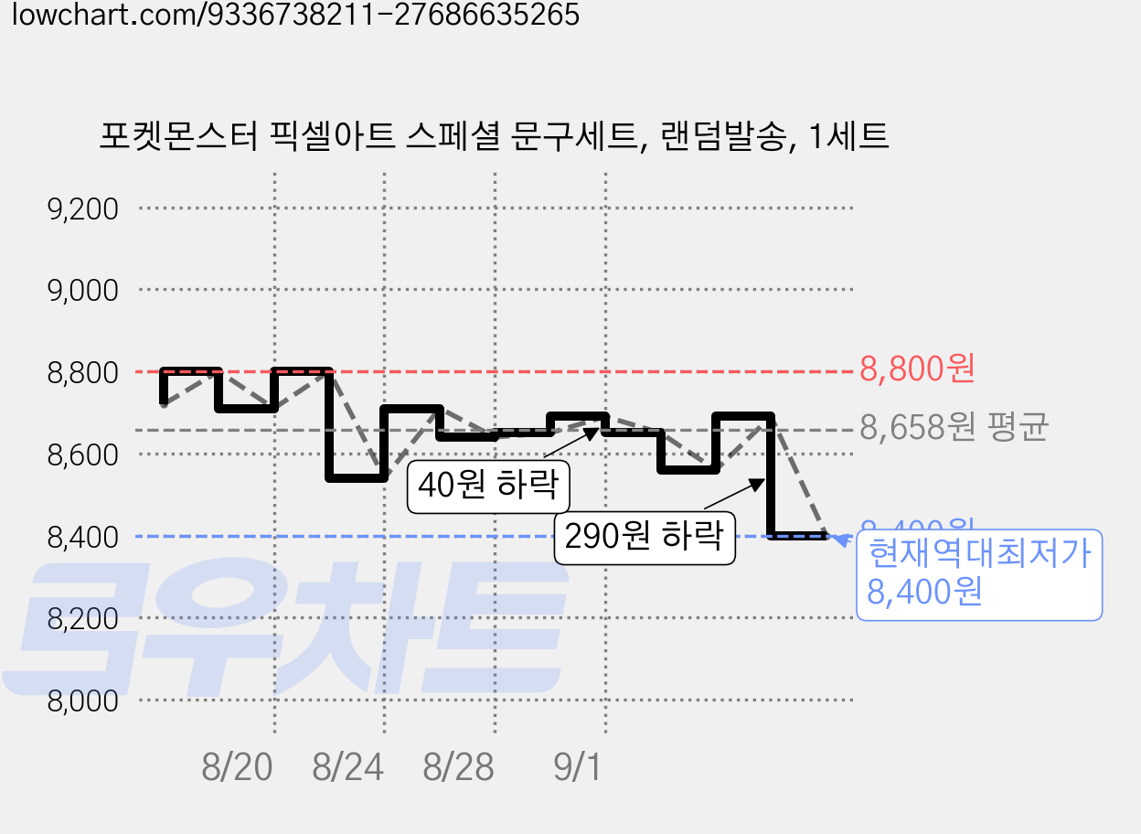 포켓몬스터 픽셀아트 스페셜 문구세트, 랜덤발송, 1세트 가격 변동 차트, 현재가 8,400원, 역대최저가