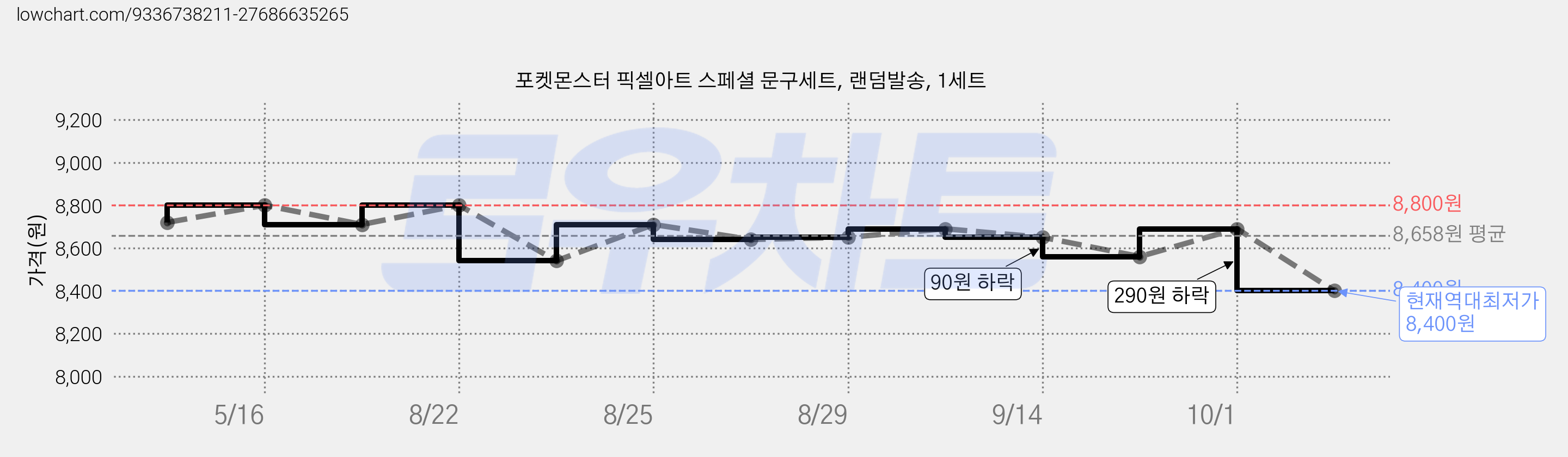 포켓몬스터 픽셀아트 스페셜 문구세트, 랜덤발송, 1세트 가격 변동 차트, 현재가 8,400원, 역대최저가