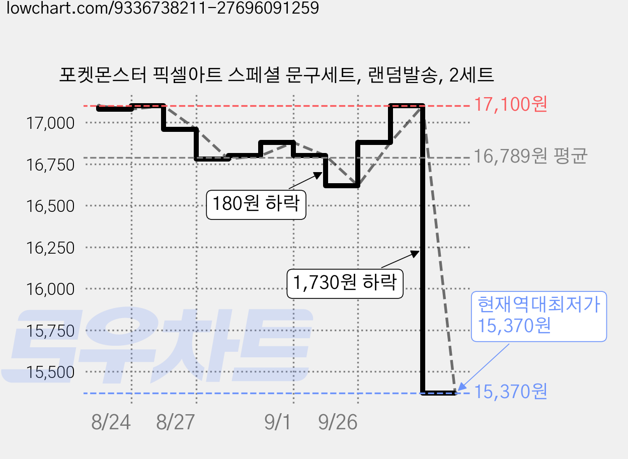 포켓몬스터 픽셀아트 스페셜 문구세트, 랜덤발송, 2세트 가격 변동 차트, 현재가 15,370원, 역대최저가