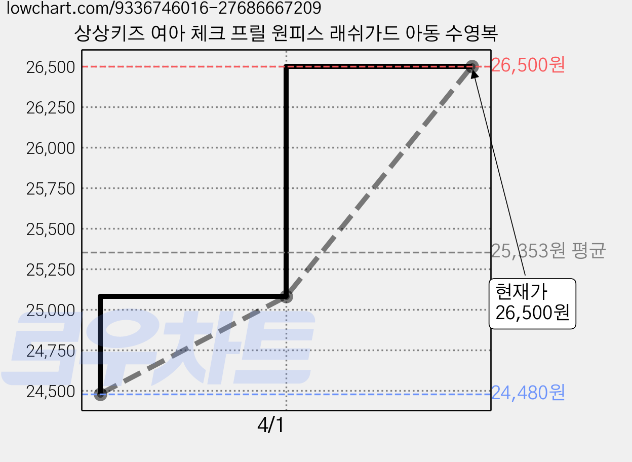 상상키즈 여아 체크 프릴 원피스 래쉬가드 아동 수영복 가격 변동 차트, 현재가 26,500원, 관측 최저가 24,480원