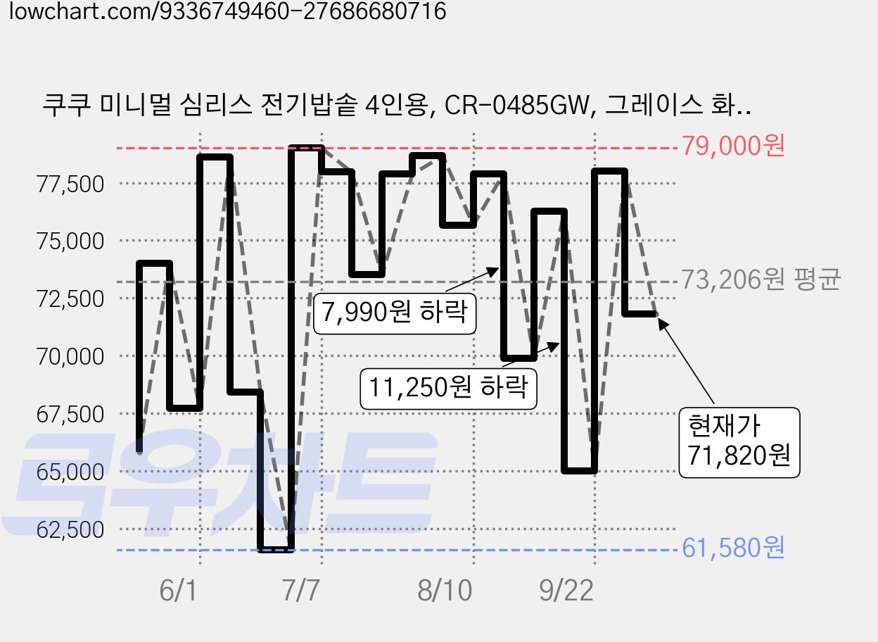 쿠쿠 미니멀 심리스 전기밥솥 4인용, CR-0485GW, 그레이스 화이트 가격 변동 차트, 현재가 71,820원, 관측 최저가 61,580원
