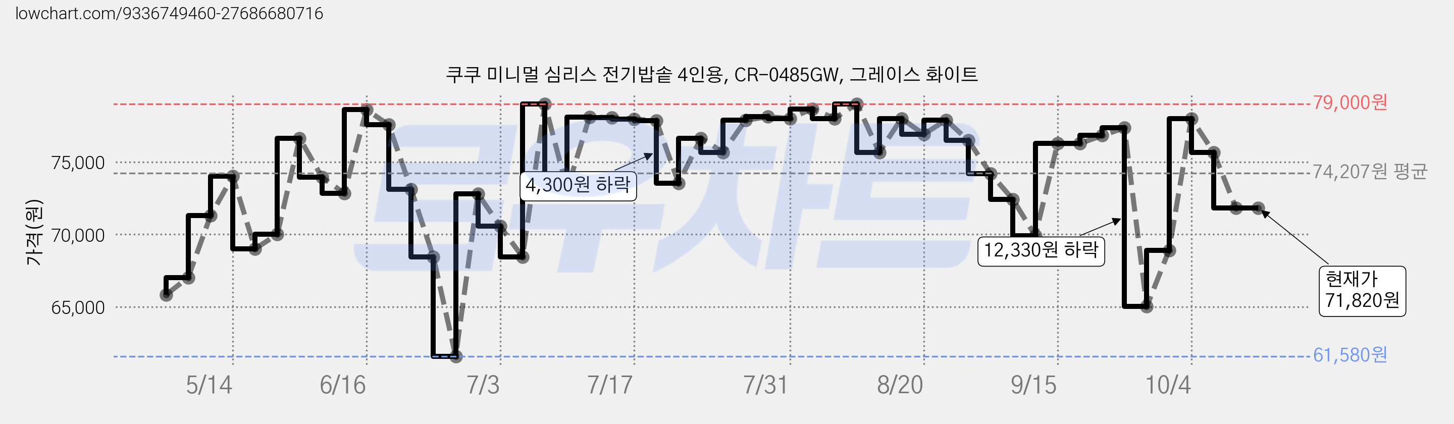 쿠쿠 미니멀 심리스 전기밥솥 4인용, CR-0485GW, 그레이스 화이트 가격 변동 차트, 현재가 71,820원, 관측 최저가 61,580원