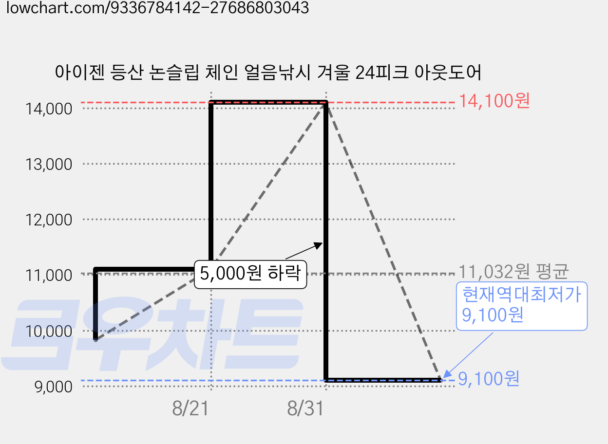 아이젠 등산 논슬립 체인 얼음낚시 겨울 24피크 아웃도어 가격 변동 차트, 현재가 9,100원, 역대최저가