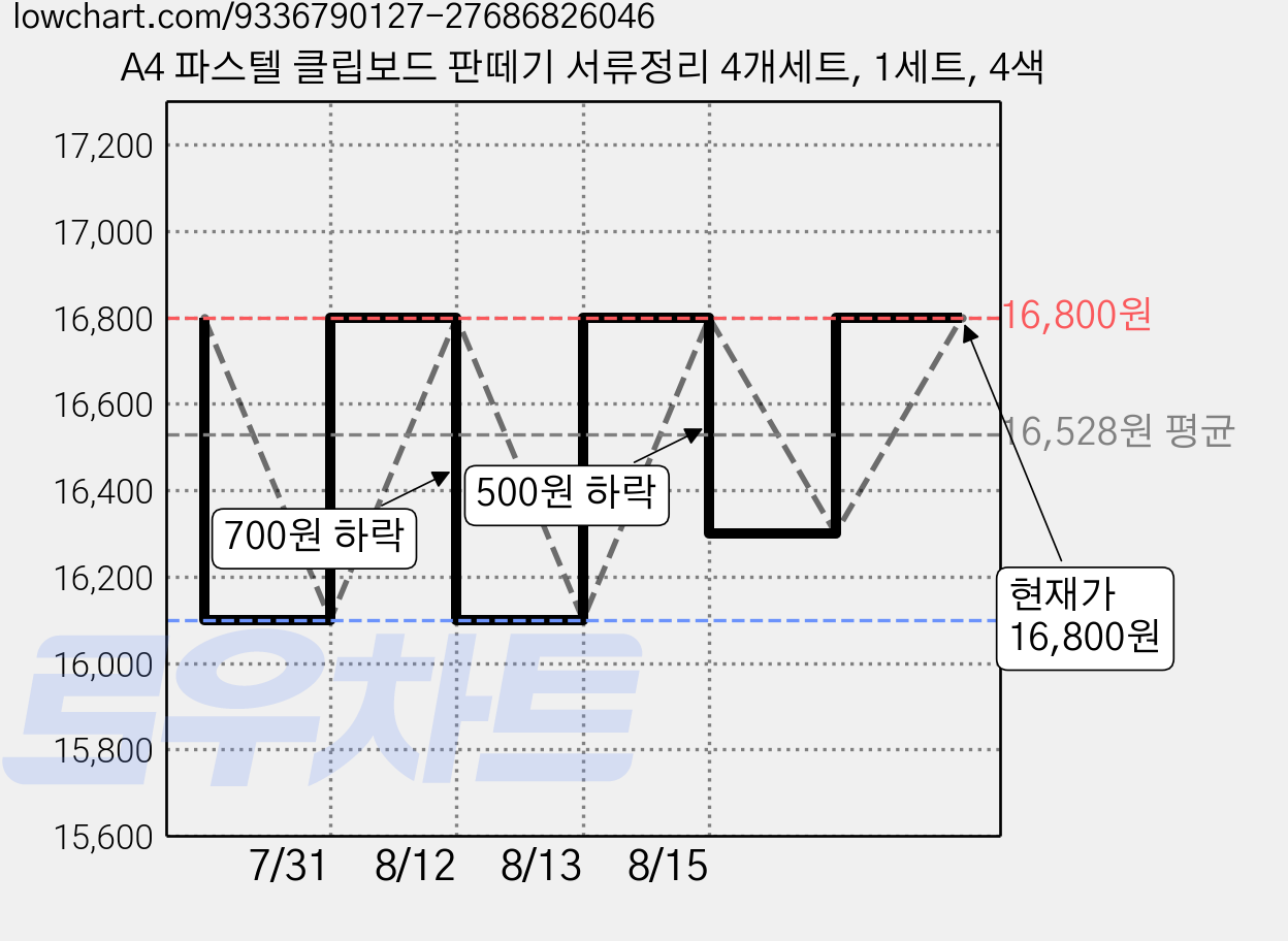 A4 파스텔 클립보드 판떼기 서류정리 4개세트, 1세트, 4색 가격 변동 차트, 현재가 16,800원, 관측 최저가 16,100원
