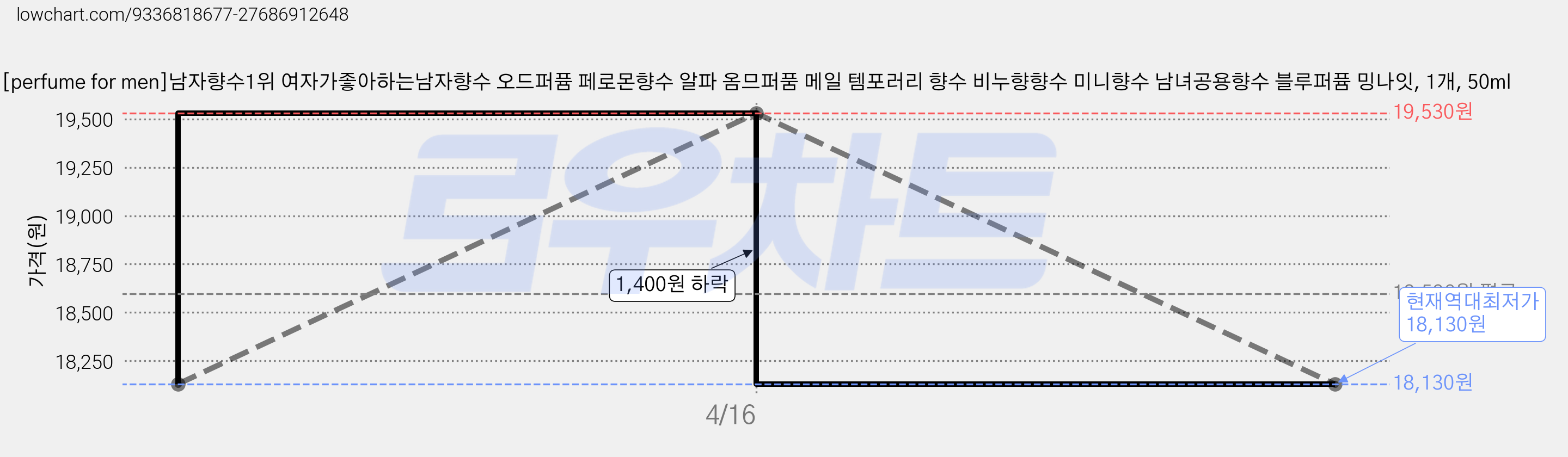 [perfume for men]남자향수1위 여자가좋아하는남자향수 오드퍼퓸 페로몬향수 알파 옴므퍼품 메일 템포러리 향수 비누향향수 미니향수 남녀공용향수 블루퍼퓸 밍나잇, 1개, 50ml 가격 변동 차트, 현재가 18,130원, 역대최저가