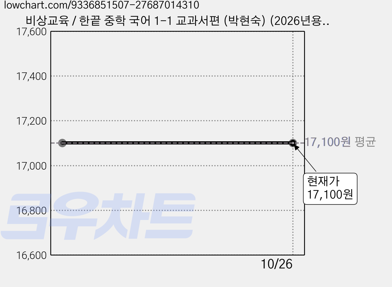 비상교육 / 한끝 중학 국어 1-1 교과서편 (박현숙) (2026년용) 가격 변동 차트, 현재가 17,100원