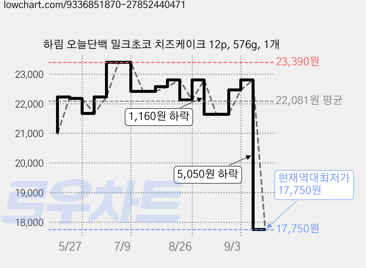 하림 오늘단백 밀크초코 치즈케이크 12p, 576g, 1개 가격 변동 차트, 현재가 17,750원, 역대최저가