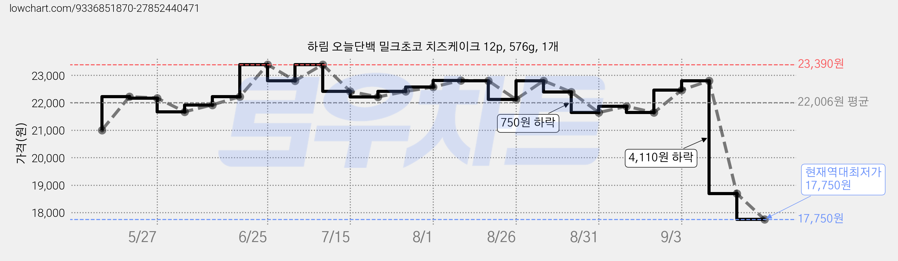 하림 오늘단백 밀크초코 치즈케이크 12p, 576g, 1개 가격 변동 차트, 현재가 17,750원, 역대최저가
