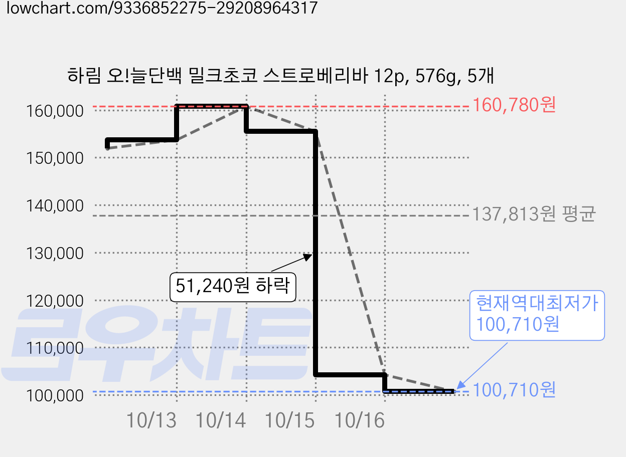 하림 오!늘단백 밀크초코 스트로베리바 12p, 576g, 5개 가격 변동 차트, 현재가 100,710원, 역대최저가