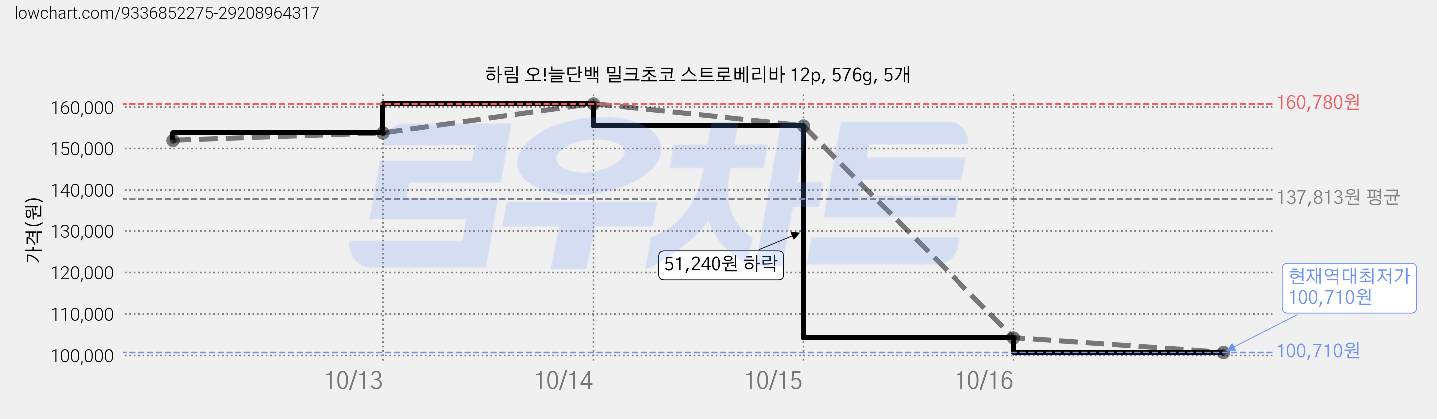 하림 오!늘단백 밀크초코 스트로베리바 12p, 576g, 5개 가격 변동 차트, 현재가 100,710원, 역대최저가