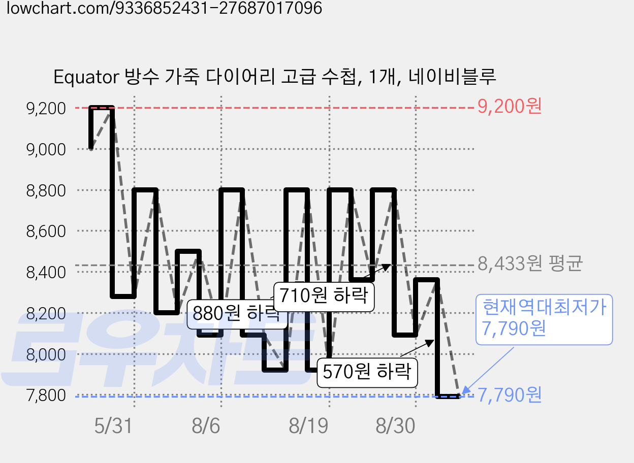 Equator 방수 가죽 다이어리 고급 수첩, 1개, 네이비블루 가격 변동 차트, 현재가 7,790원, 역대최저가