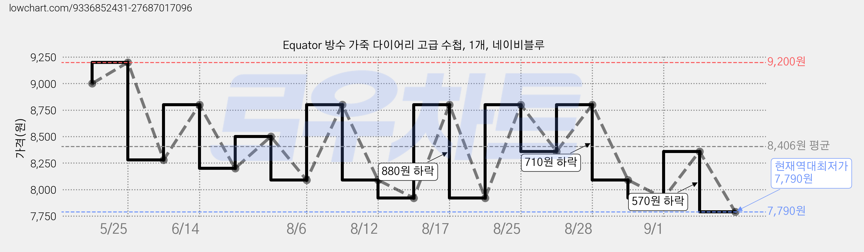 Equator 방수 가죽 다이어리 고급 수첩, 1개, 네이비블루 가격 변동 차트, 현재가 7,790원, 역대최저가