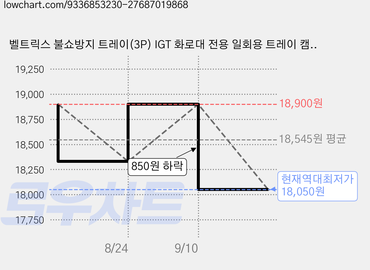 벨트릭스 불쇼방지 트레이(3P) IGT 화로대 전용 일회용 트레이 캠핑 바베큐 그릴, 1세트, 3개입 가격 변동 차트, 현재가 18,050원, 역대최저가