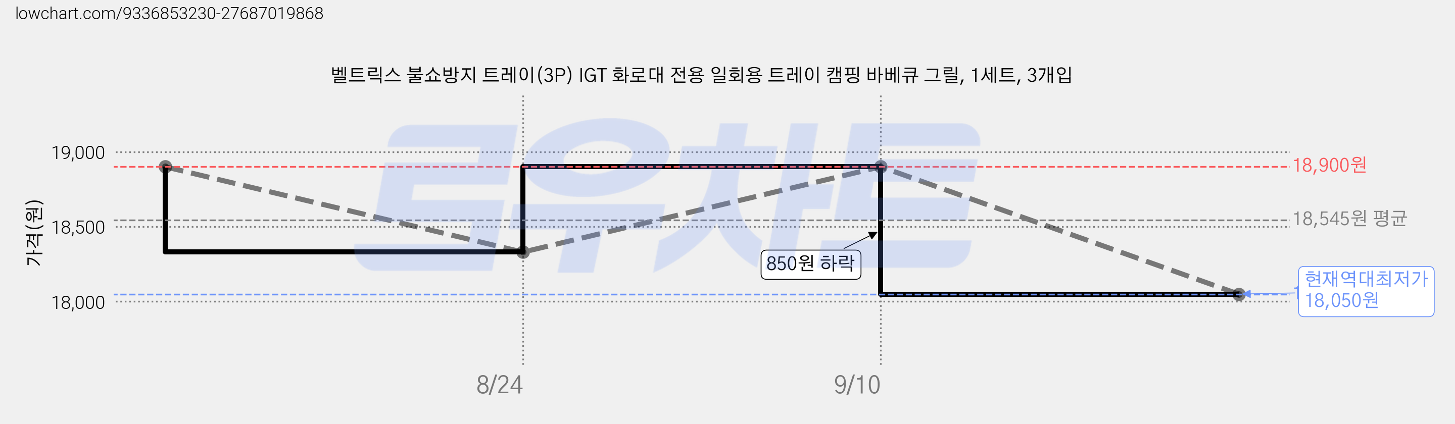 벨트릭스 불쇼방지 트레이(3P) IGT 화로대 전용 일회용 트레이 캠핑 바베큐 그릴, 1세트, 3개입 가격 변동 차트, 현재가 18,050원, 역대최저가