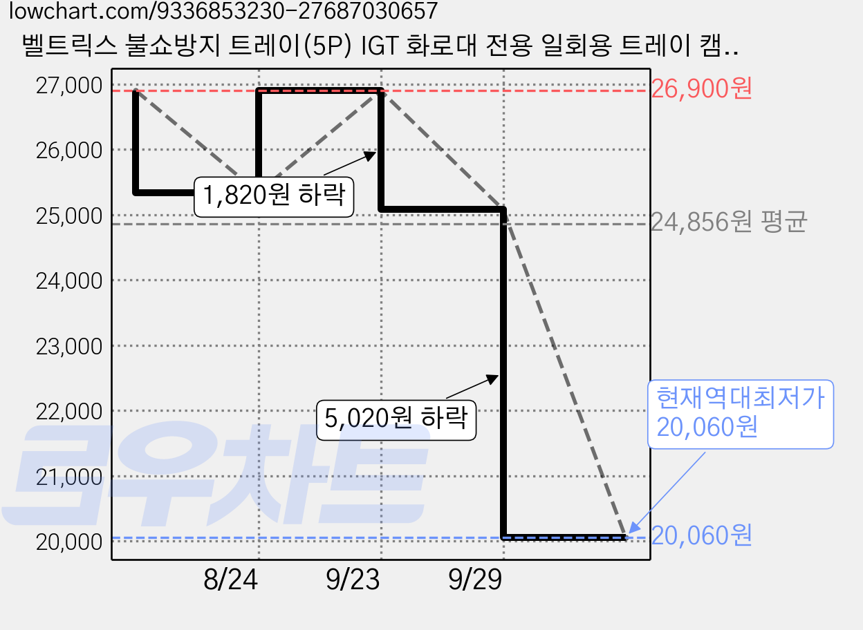 벨트릭스 불쇼방지 트레이(5P) IGT 화로대 전용 일회용 트레이 캠핑 바베큐 그릴, 1세트, 5개입 가격 변동 차트, 현재가 20,060원, 역대최저가