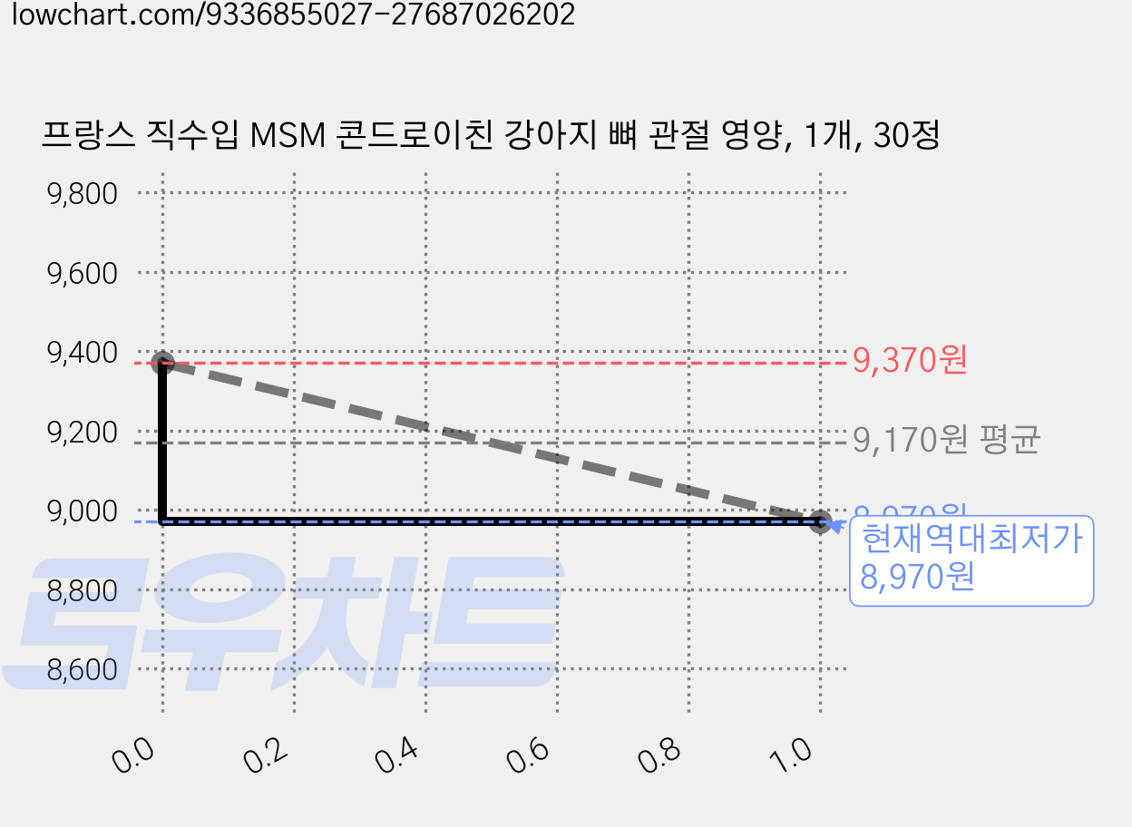 프랑스 직수입 MSM 콘드로이친 강아지 뼈 관절 영양, 1개, 30정 가격 변동 차트, 현재가 8,970원, 역대최저가