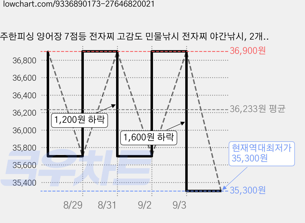 주한피싱 양어장 7점등 전자찌 고감도 민물낚시 전자찌 야간낚시, 2개, 그린 (2.8g) 가격 변동 차트, 현재가 35,300원, 역대최저가