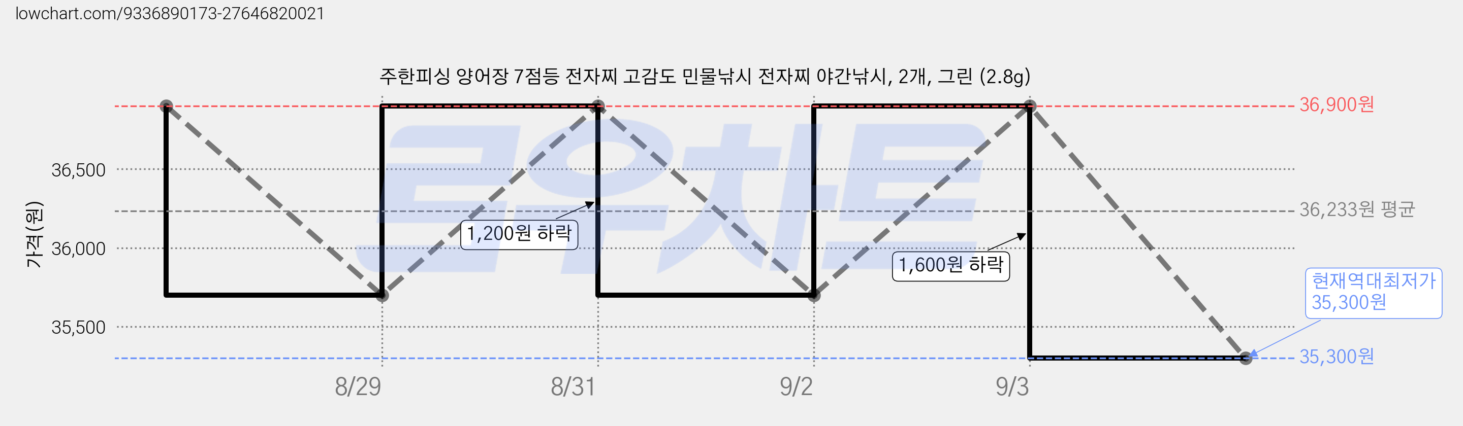 주한피싱 양어장 7점등 전자찌 고감도 민물낚시 전자찌 야간낚시, 2개, 그린 (2.8g) 가격 변동 차트, 현재가 35,300원, 역대최저가