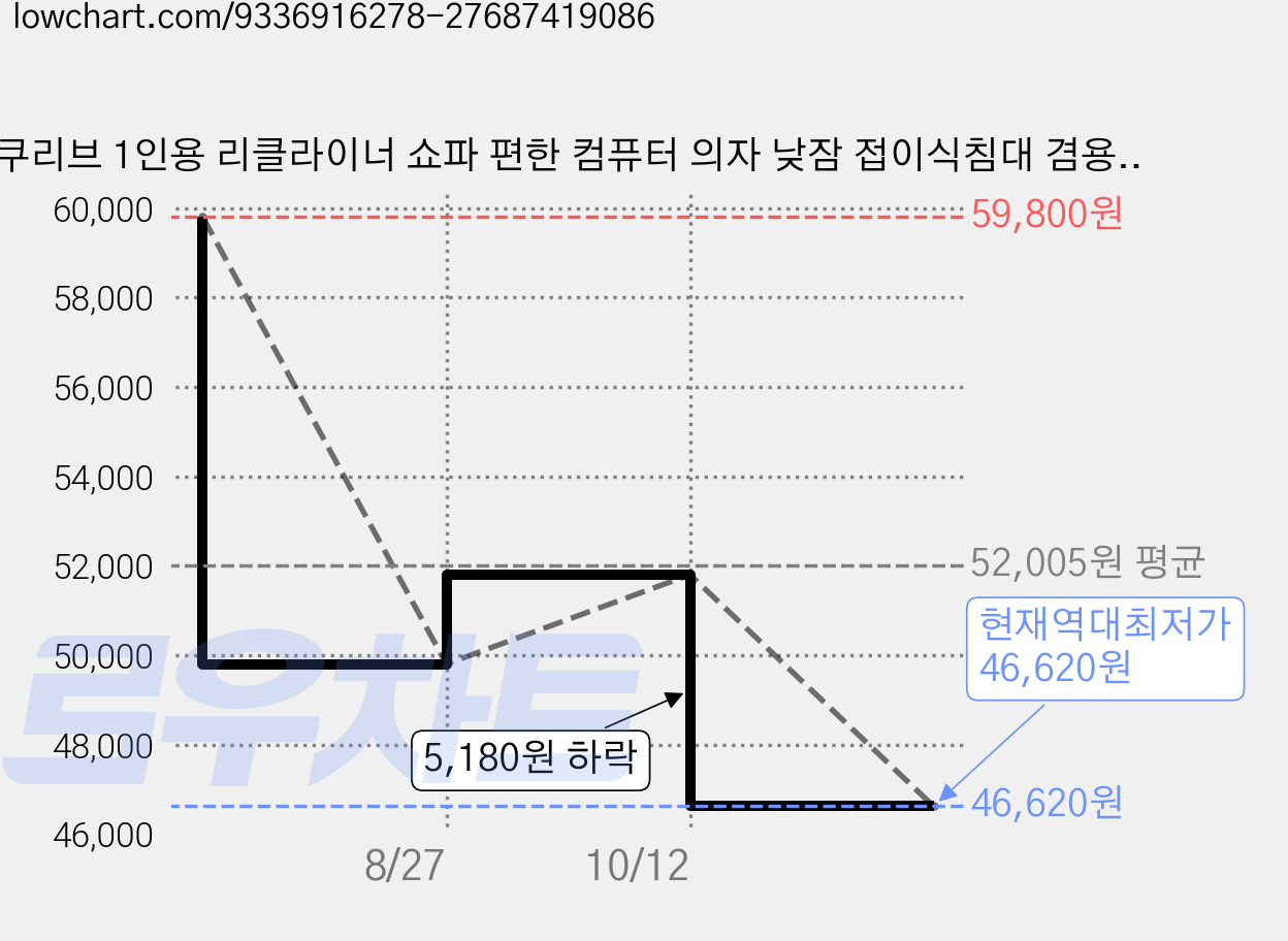 쿠리브 1인용 리클라이너 쇼파 편한 컴퓨터 의자 낮잠 접이식침대 겸용, 오렌지 가격 변동 차트, 현재가 46,620원, 역대최저가