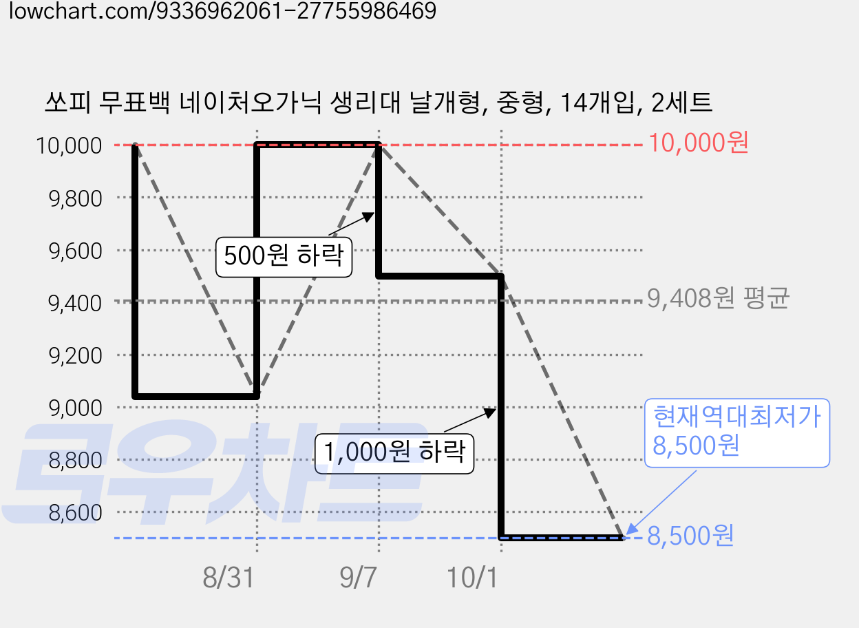 쏘피 무표백 네이처오가닉 생리대 날개형, 중형, 14개입, 2세트 가격 변동 차트, 현재가 8,500원, 역대최저가