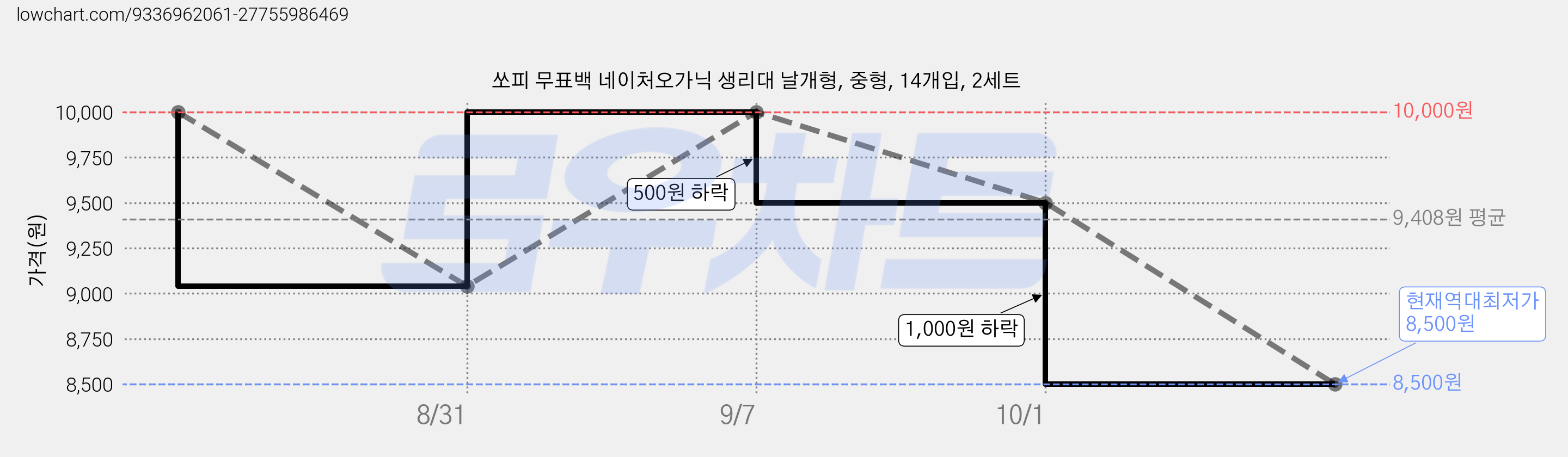 쏘피 무표백 네이처오가닉 생리대 날개형, 중형, 14개입, 2세트 가격 변동 차트, 현재가 8,500원, 역대최저가