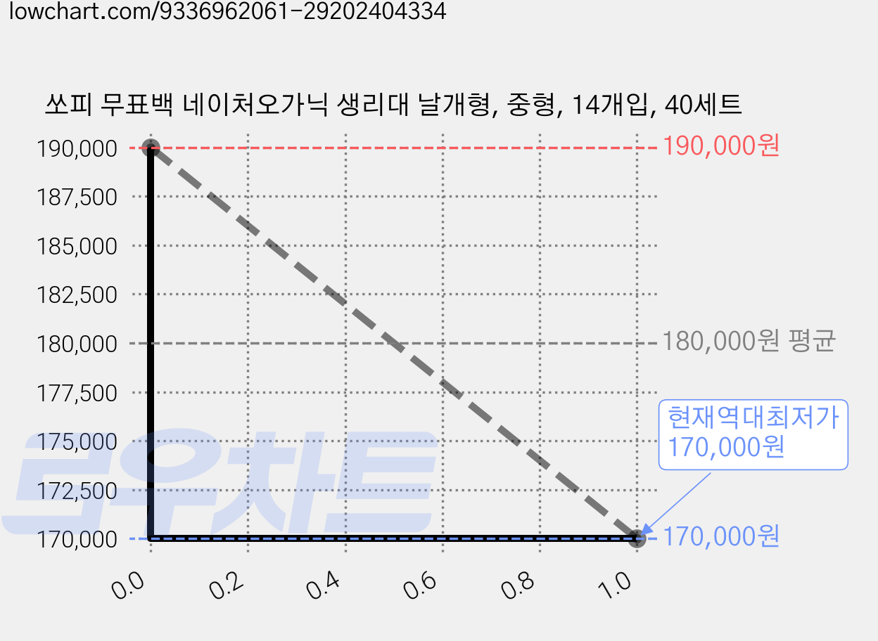 쏘피 무표백 네이처오가닉 생리대 날개형, 중형, 14개입, 40세트 가격 변동 차트, 현재가 170,000원, 역대최저가