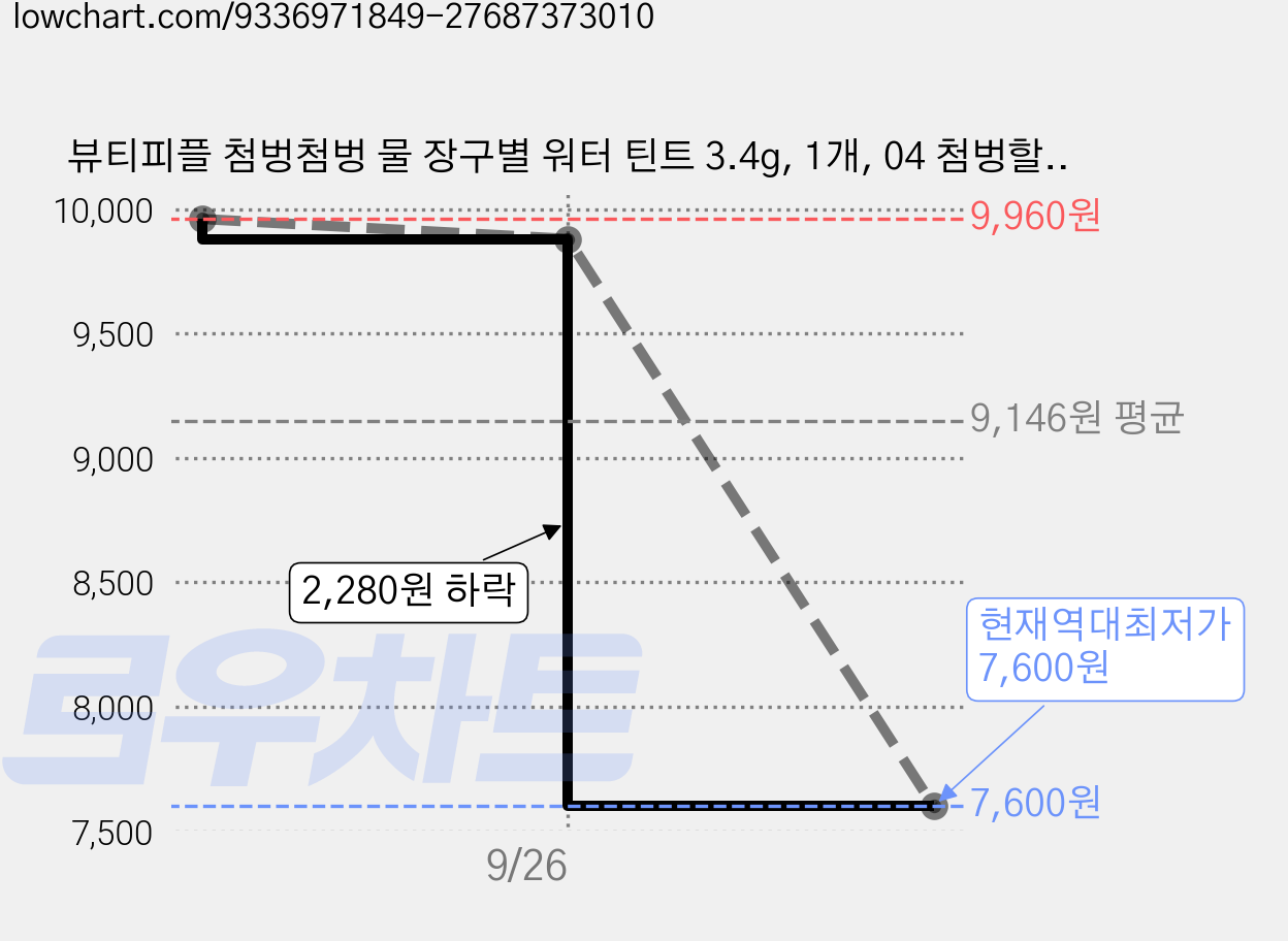 뷰티피플 첨벙첨벙 물 장구별 워터 틴트 3.4g, 1개, 04 첨벙할까 자몽 피치 오렌지 가격 변동 차트, 현재가 7,600원, 역대최저가