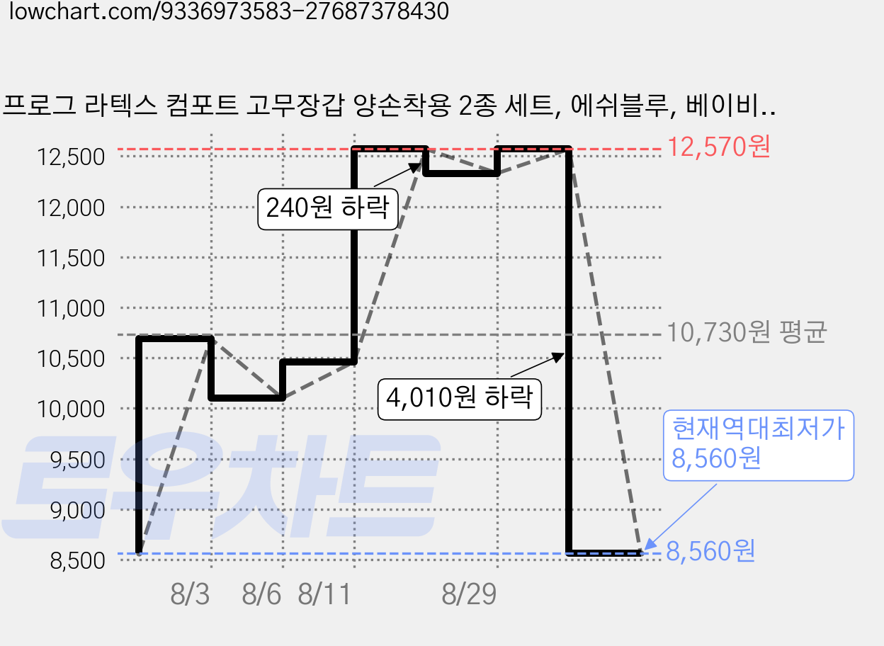 프로그 라텍스 컴포트 고무장갑 양손착용 2종 세트, 에쉬블루, 베이비핑크, 중(M), 3세트 가격 변동 차트, 현재가 8,560원, 역대최저가
