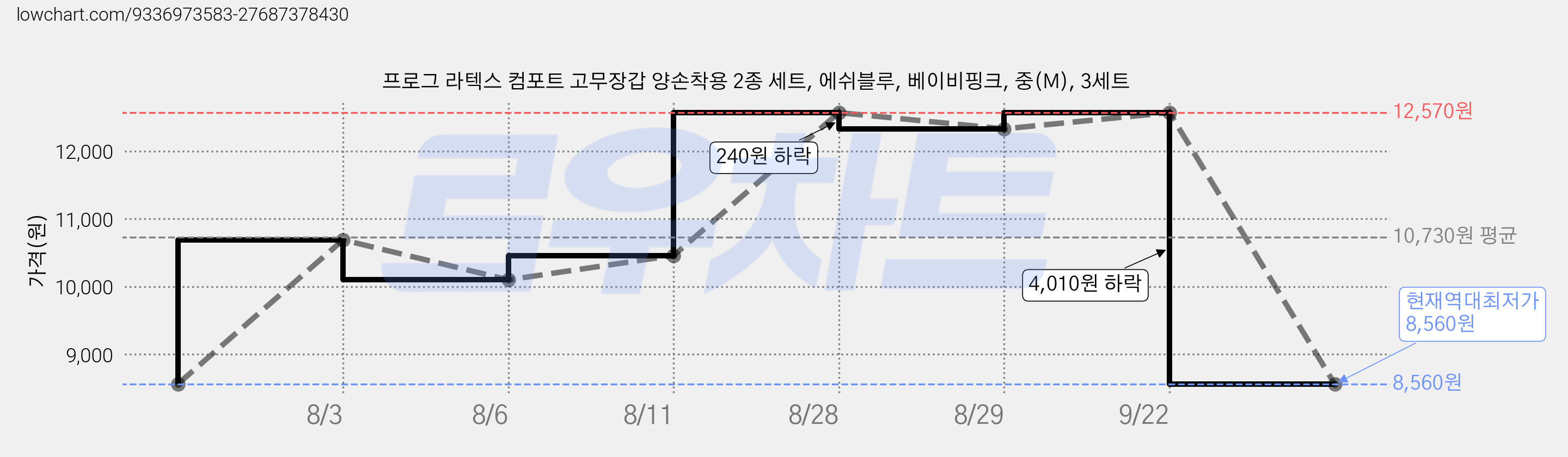 프로그 라텍스 컴포트 고무장갑 양손착용 2종 세트, 에쉬블루, 베이비핑크, 중(M), 3세트 가격 변동 차트, 현재가 8,560원, 역대최저가