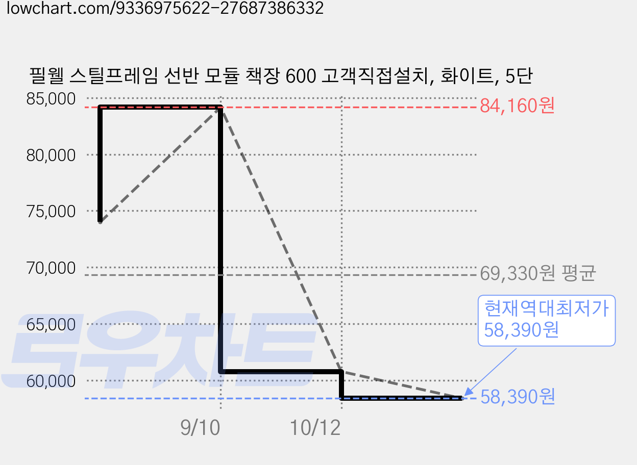 필웰 스틸프레임 선반 모듈 책장 600 고객직접설치, 화이트, 5단 가격 변동 차트, 현재가 58,390원, 역대최저가