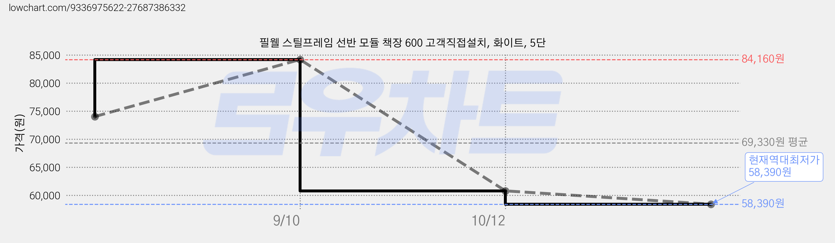 필웰 스틸프레임 선반 모듈 책장 600 고객직접설치, 화이트, 5단 가격 변동 차트, 현재가 58,390원, 역대최저가