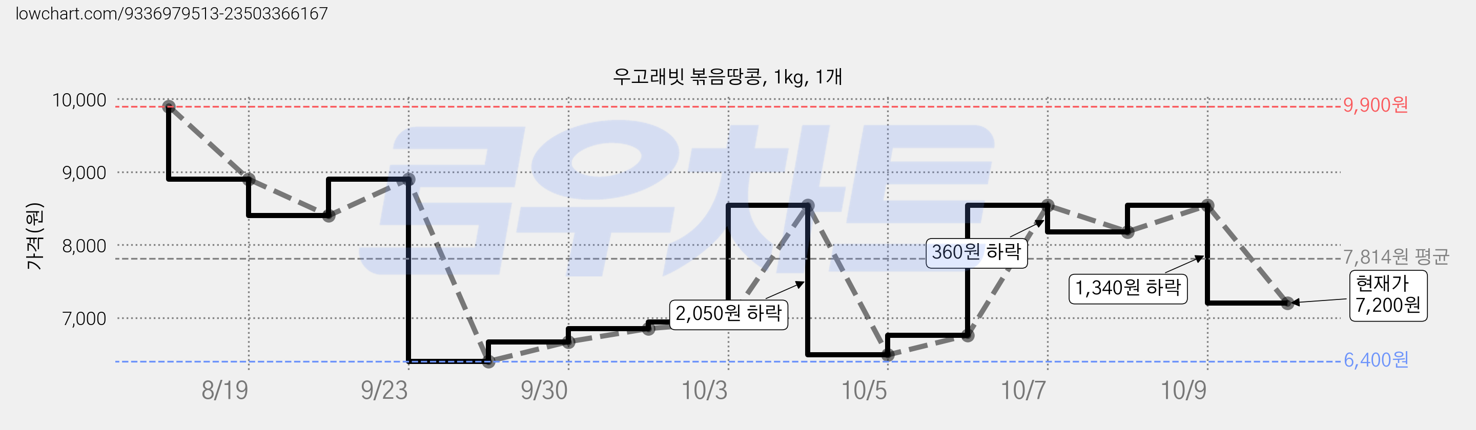 우고래빗 볶음땅콩, 1kg, 1개 가격 변동 차트, 현재가 7,200원, 관측 최저가 6,310원