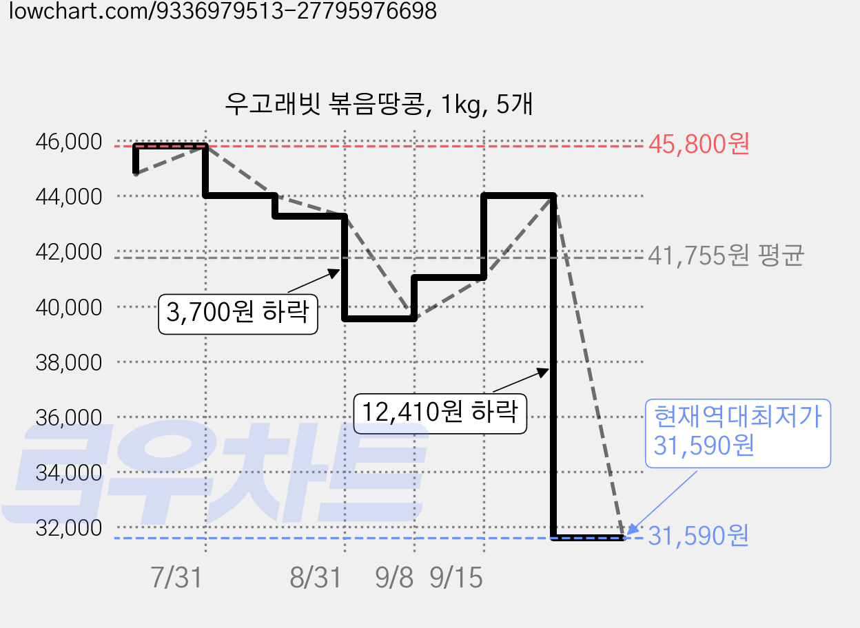 우고래빗 볶음땅콩, 1kg, 5개 가격 변동 차트, 현재가 31,590원, 역대최저가