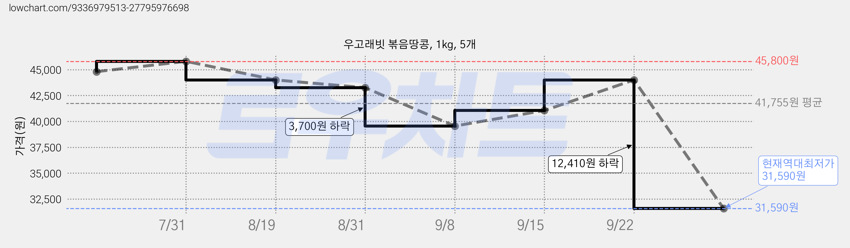 우고래빗 볶음땅콩, 1kg, 5개 가격 변동 차트, 현재가 31,590원, 역대최저가
