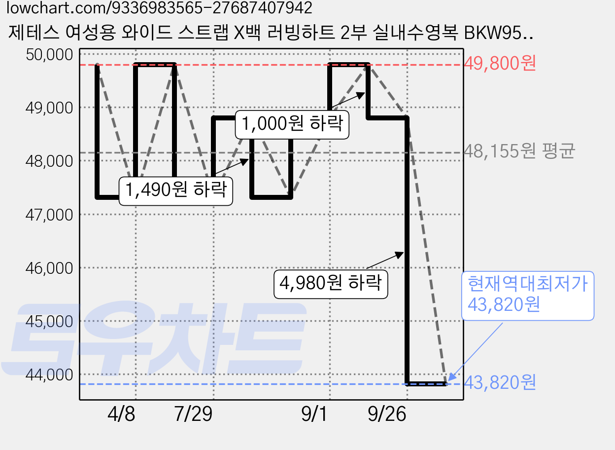제테스 여성용 와이드 스트랩 X백 러빙하트 2부 실내수영복 BKW95022 가격 변동 차트, 현재가 43,820원, 역대최저가