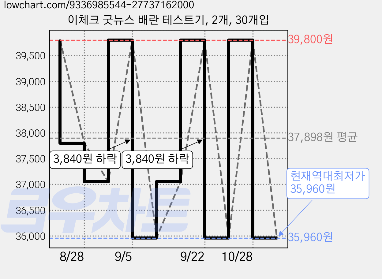 이체크 굿뉴스 배란 테스트기, 2개, 30개입 가격 변동 차트, 현재가 35,960원, 역대최저가