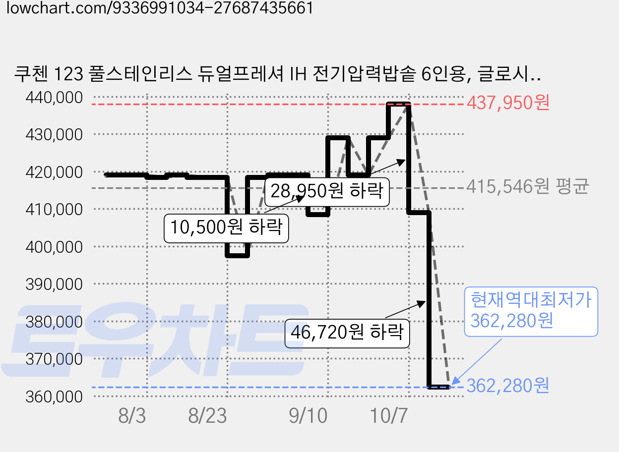 쿠첸 123 풀스테인리스 듀얼프레셔 IH 전기압력밥솥 6인용, 글로시 퓨어화이트, CRT-XPD0671IEGPW 가격 변동 차트, 현재가 362,280원, 역대최저가