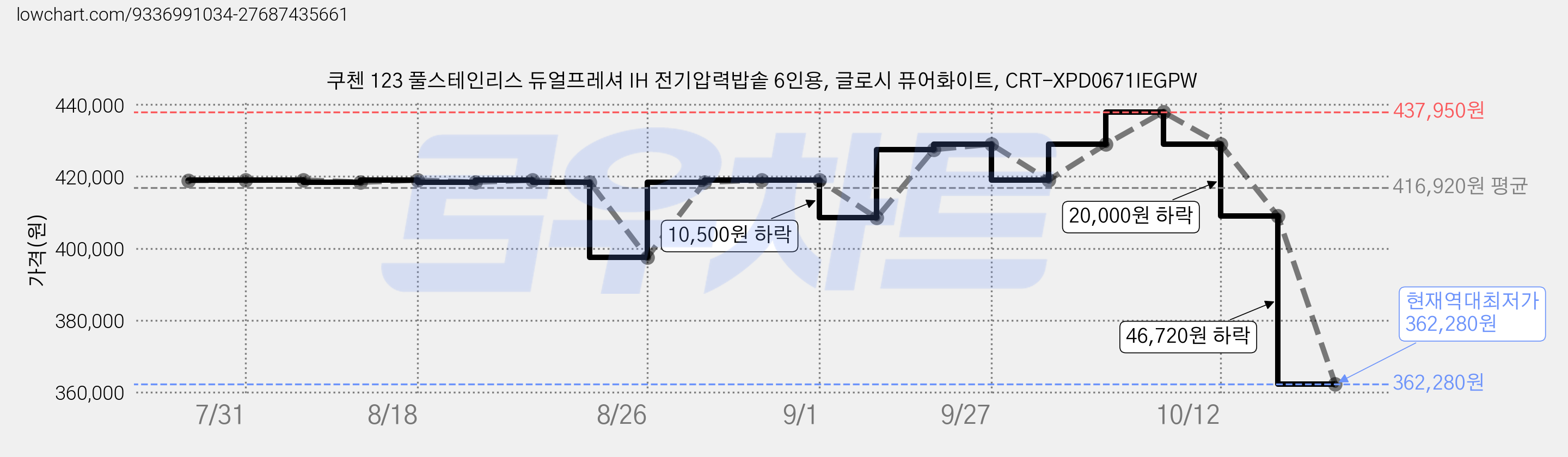 쿠첸 123 풀스테인리스 듀얼프레셔 IH 전기압력밥솥 6인용, 글로시 퓨어화이트, CRT-XPD0671IEGPW 가격 변동 차트, 현재가 362,280원, 역대최저가