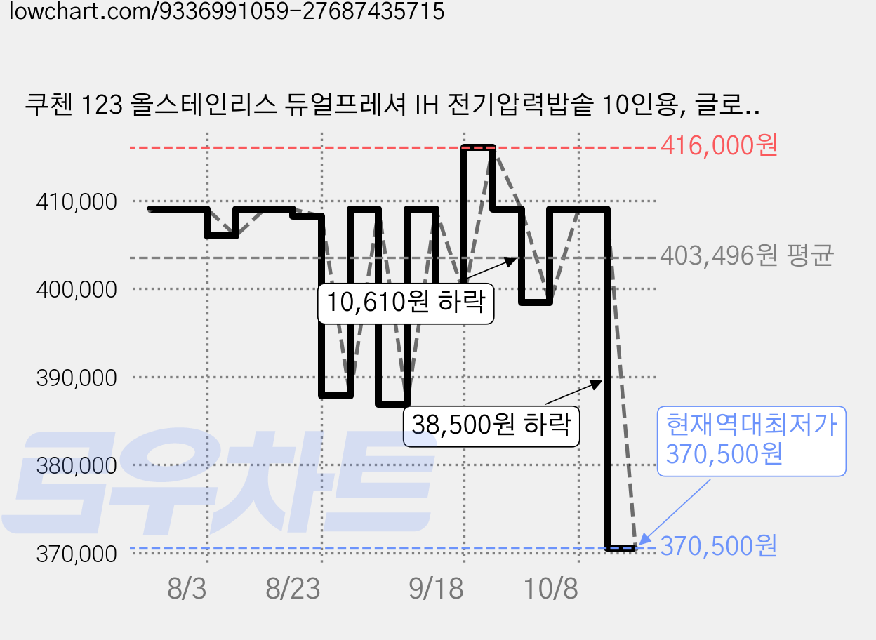 쿠첸 123 올스테인리스 듀얼프레셔 IH 전기압력밥솥 10인용, 글로시 퓨어화이트, CRT-XPD1081SEPW 가격 변동 차트, 현재가 370,500원, 역대최저가