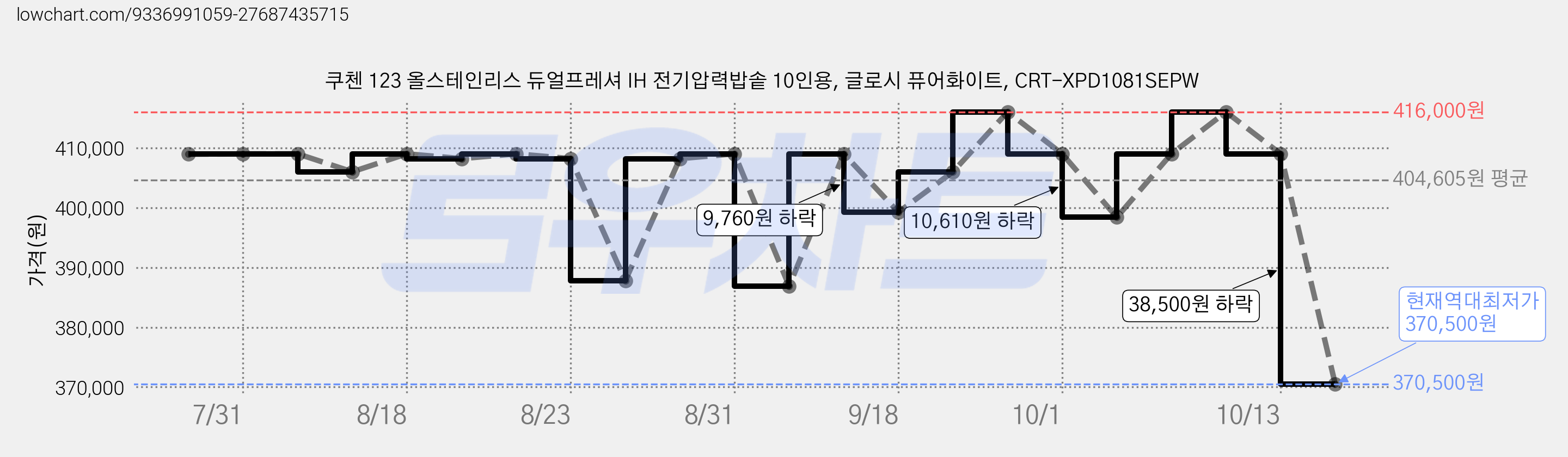 쿠첸 123 올스테인리스 듀얼프레셔 IH 전기압력밥솥 10인용, 글로시 퓨어화이트, CRT-XPD1081SEPW 가격 변동 차트, 현재가 370,500원, 역대최저가