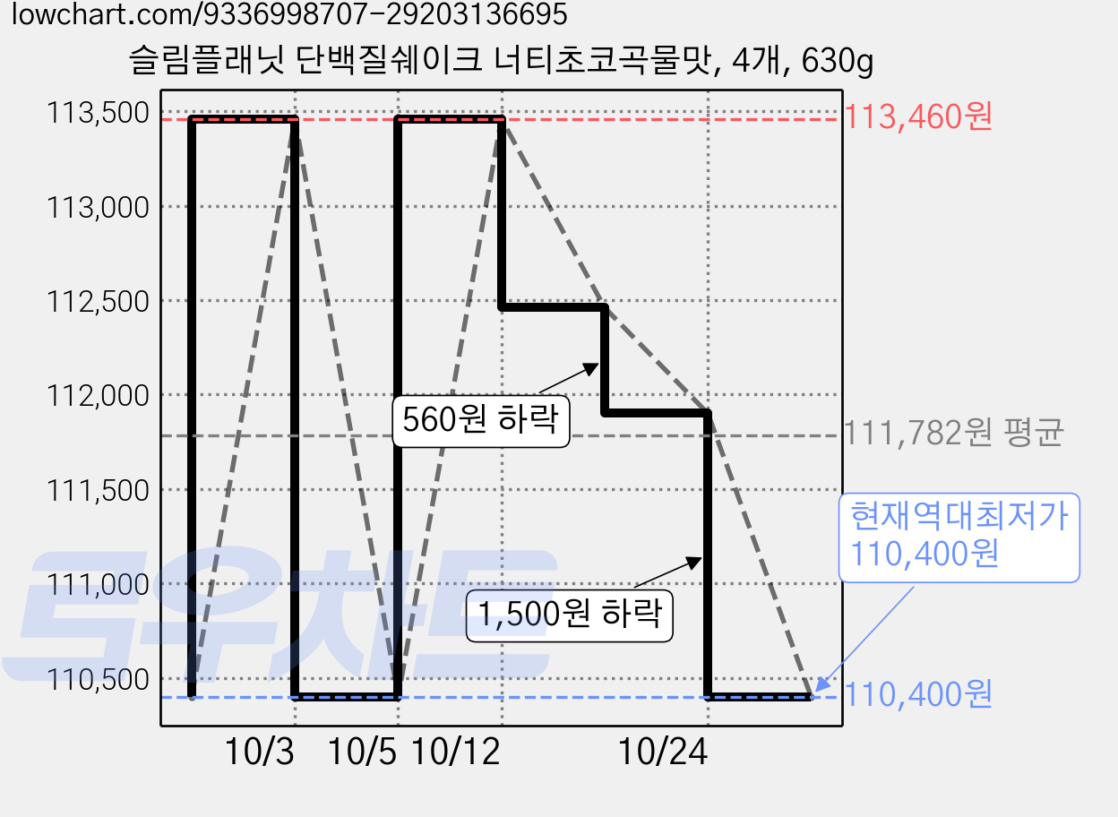 슬림플래닛 단백질쉐이크 너티초코곡물맛, 4개, 630g 가격 변동 차트, 현재가 110,400원, 역대최저가