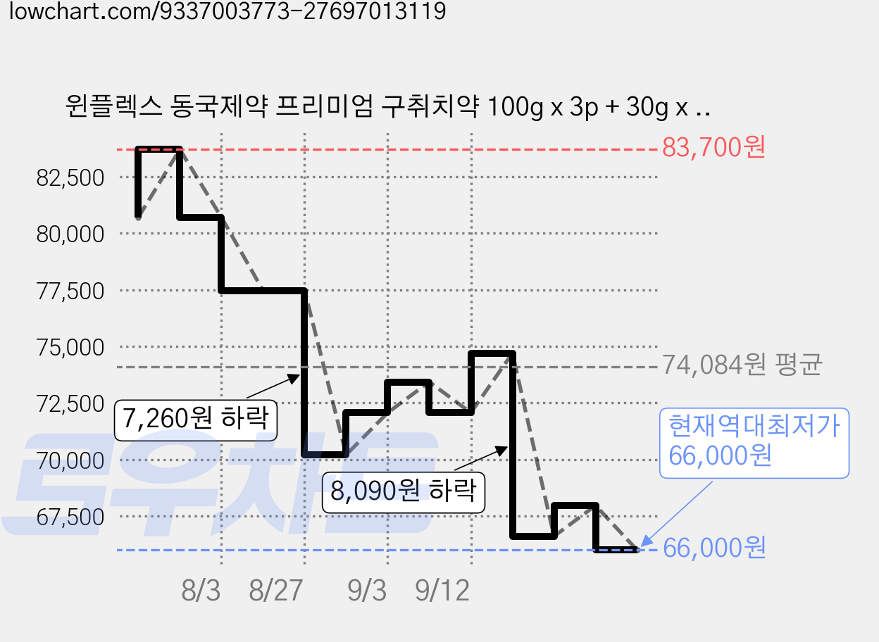 윈플렉스 동국제약 프리미엄 구취치약 100g x 3p + 30g x 3p 세트 + 쇼핑백, 3세트 가격 변동 차트, 현재가 66,000원, 역대최저가