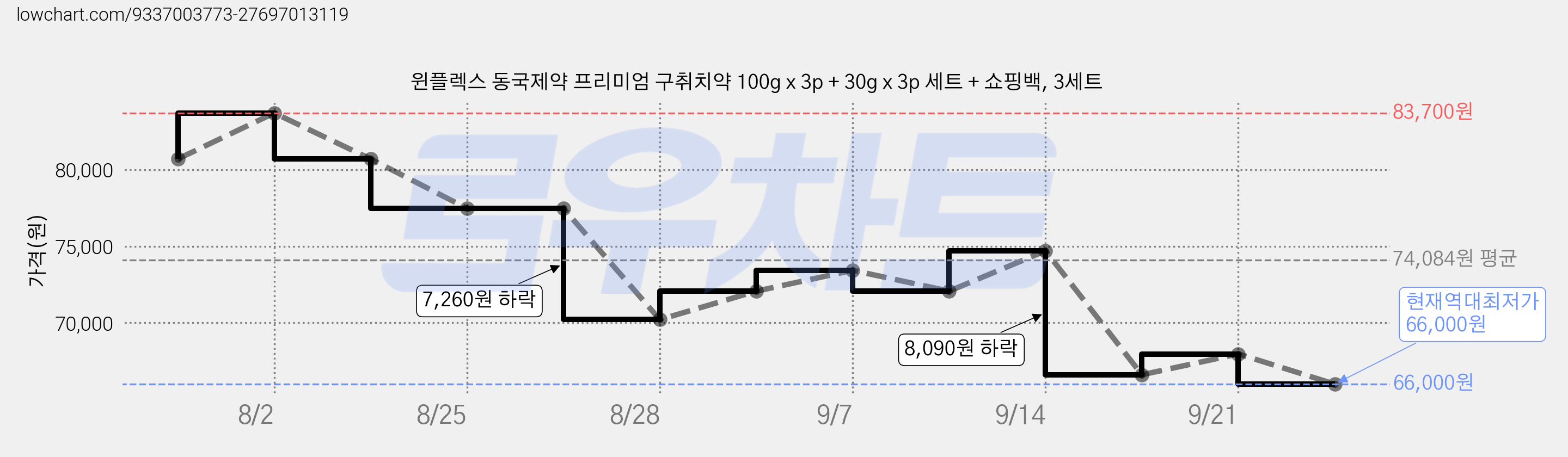 윈플렉스 동국제약 프리미엄 구취치약 100g x 3p + 30g x 3p 세트 + 쇼핑백, 3세트 가격 변동 차트, 현재가 66,000원, 역대최저가
