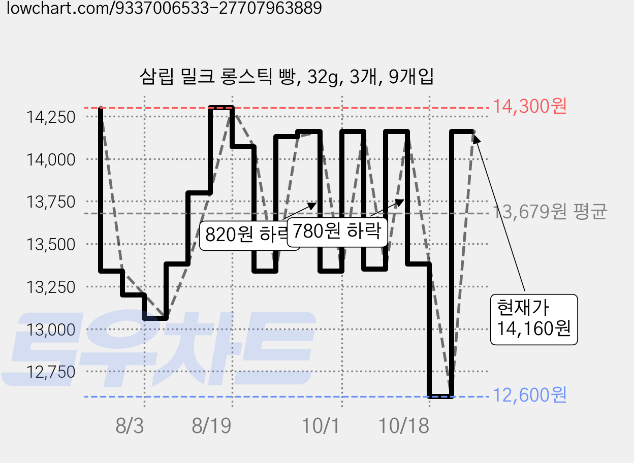 삼립 밀크 롱스틱 빵, 32g, 3개, 9개입 가격 변동 차트, 현재가 12,600원, 역대최저가
