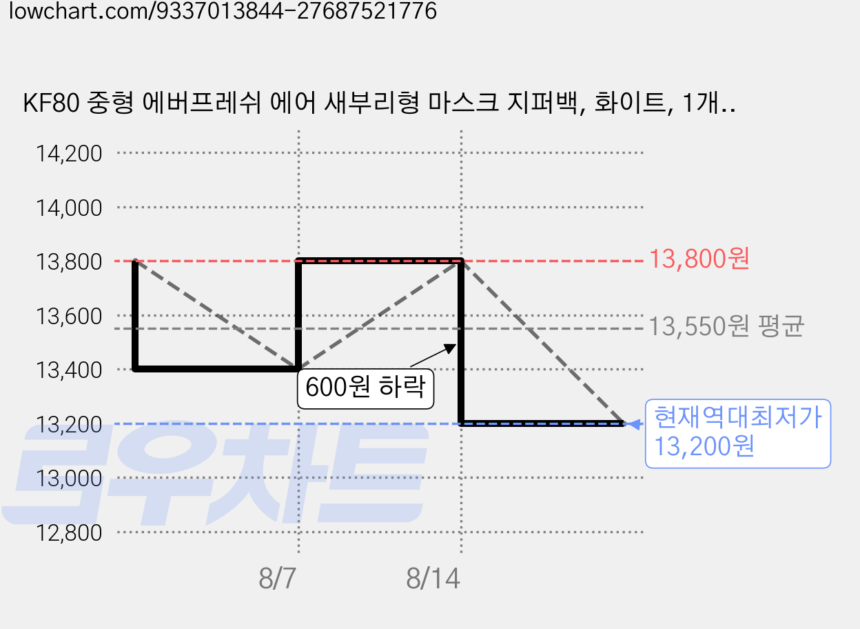 KF80 중형 에버프레쉬 에어 새부리형 마스크 지퍼백, 화이트, 1개, 25매입 가격 변동 차트, 현재가 13,200원, 역대최저가