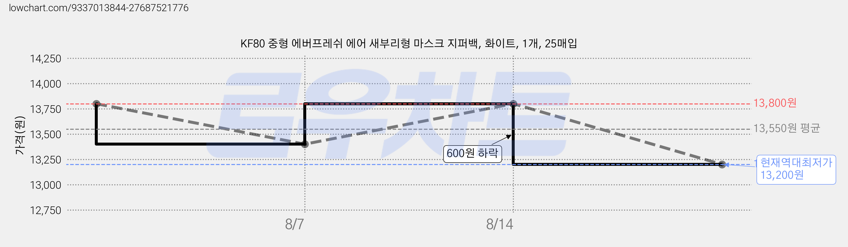 KF80 중형 에버프레쉬 에어 새부리형 마스크 지퍼백, 화이트, 1개, 25매입 가격 변동 차트, 현재가 13,200원, 역대최저가
