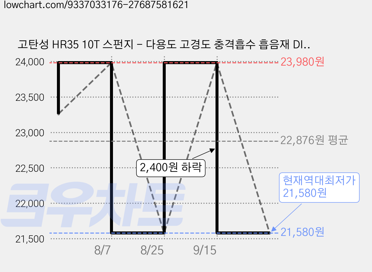 고탄성 HR35 10T 스펀지 - 다용도 고경도 충격흡수 흡음재 DIY 가구 복원재, 1개, 화이트 가격 변동 차트, 현재가 21,580원, 역대최저가